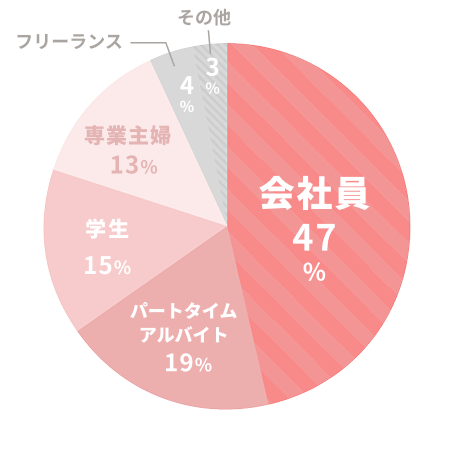 職業分布グラフ