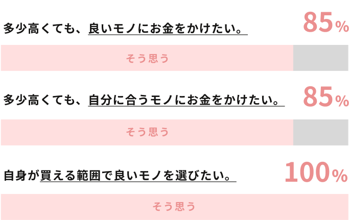 消費意識に関する調査