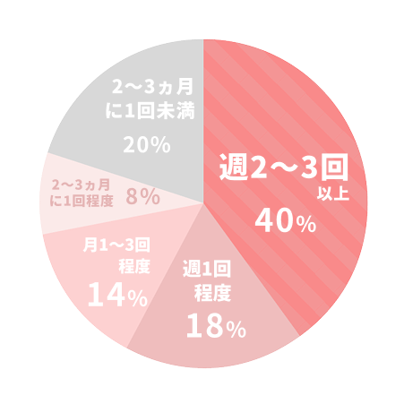 利用頻度グラフ