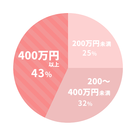 年収分布グラフ