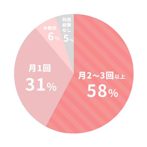 ネットショッピング頻度